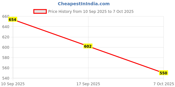 flipkart.com highlander Men Cargos highlander Price History Graph from 10 Sep 2025 to 7 Oct 2025