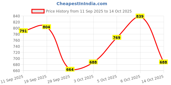 flipkart.com highlander Men Cargos highlander Price History Graph from 11 Sep 2025 to 14 Oct 2025