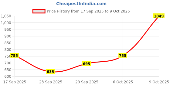 flipkart.com highlander Men Cargos highlander Price History Graph from 17 Sep 2025 to 9 Oct 2025
