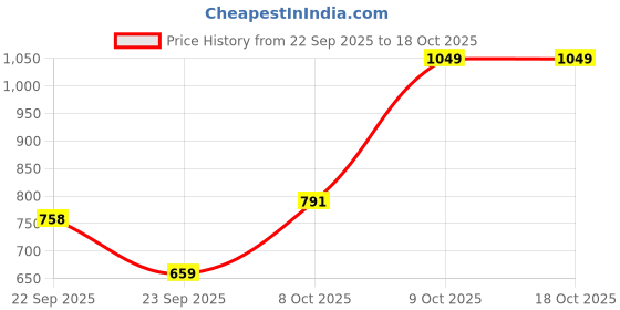 flipkart.com highlander Men Cargos highlander Price History Graph from 22 Sep 2025 to 18 Oct 2025