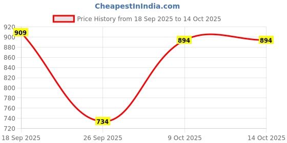 flipkart.com highlander Men Cargos highlander Price History Graph from 18 Sep 2025 to 14 Oct 2025