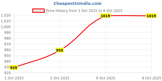 flipkart.com highlander Men Cargos highlander Price History Graph from 1 Oct 2025 to 8 Oct 2025