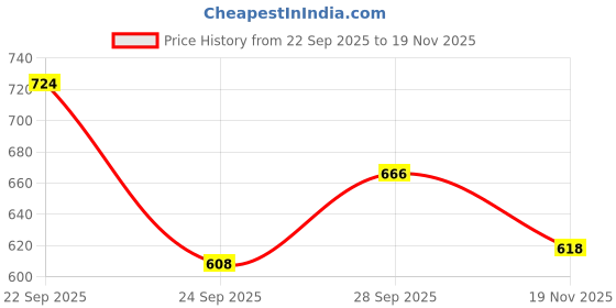 flipkart.com highlander Men Cargos highlander Price History Graph from 22 Sep 2025 to 19 Nov 2025
