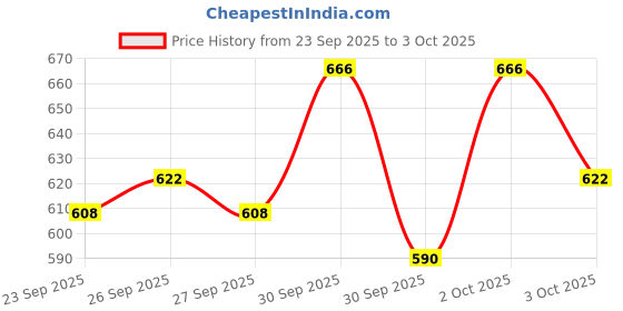 flipkart.com highlander Men Cargos highlander Price History Graph from 23 Sep 2025 to 3 Oct 2025