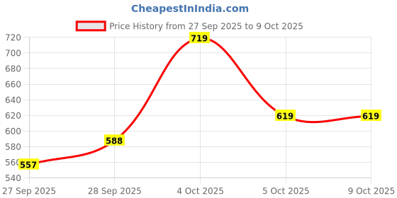 flipkart.com highlander Men Cargos highlander Price History Graph from 27 Sep 2025 to 8 Oct 2025