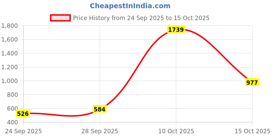 flipkart.com highlander Men Cargos highlander Price History Graph from 24 Sep 2025 to 15 Oct 2025