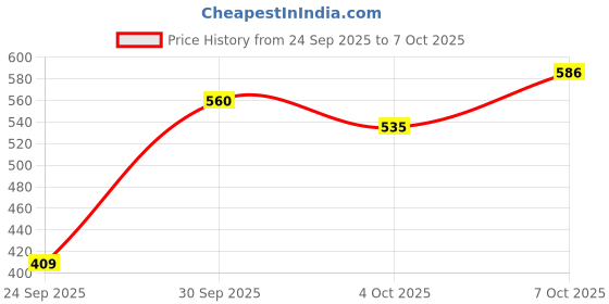 flipkart.com highlander Men Cargos highlander Price History Graph from 24 Sep 2025 to 7 Oct 2025