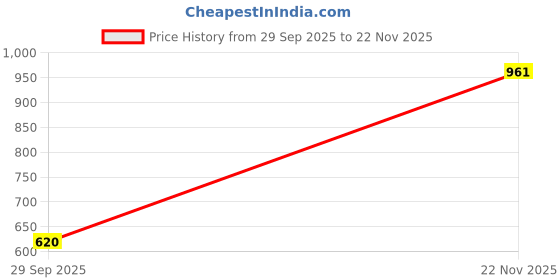 flipkart.com highlander Men Cargos highlander Price History Graph from 29 Sep 2025 to 22 Nov 2025