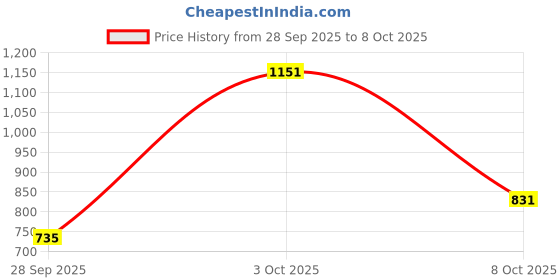 flipkart.com highlander Men Cargos highlander Price History Graph from 28 Sep 2025 to 8 Oct 2025