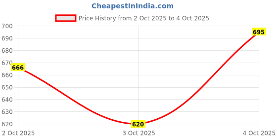 flipkart.com highlander Men Cargos highlander Price History Graph from 2 Oct 2025 to 4 Oct 2025