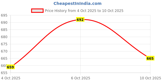 flipkart.com highlander Men Cargos highlander Price History Graph from 4 Oct 2025 to 6 Oct 2025