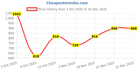flipkart.com highlander Men Cargos highlander Price History Graph from 3 Oct 2025 to 15 Dec 2025