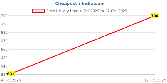 flipkart.com highlander Men Cargos highlander Price History Graph from 4 Oct 2025 to 12 Oct 2025