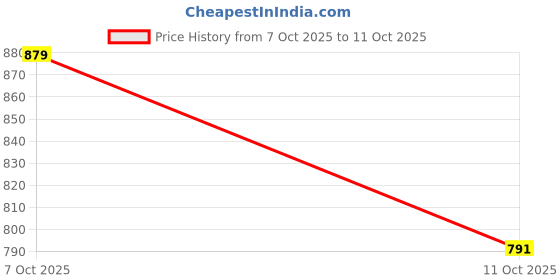 flipkart.com highlander Men Cargos highlander Price History Graph from 7 Oct 2025 to 11 Oct 2025