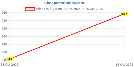 flipkart.com highlander Men Cargos highlander Price History Graph from 9 Oct 2025 to 11 Oct 2025