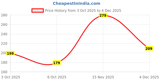 flipkart.com highlander Men Casual Brown Artificial Leather Belt highlander Price History Graph from 3 Oct 2025 to 4 Dec 2025