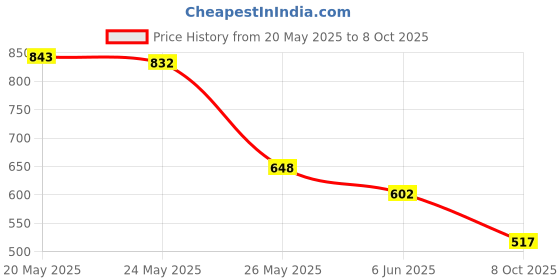 flipkart.com highlander Men Checkered Tailored Jacket highlander Price History Graph from 20 May 2025 to 8 Oct 2025