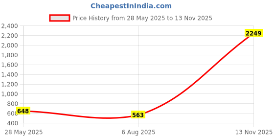 flipkart.com highlander Men Checkered Tailored Jacket highlander Price History Graph from 28 May 2025 to 13 Nov 2025