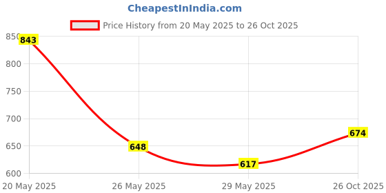 flipkart.com highlander Men Checkered Tailored Jacket highlander Price History Graph from 20 May 2025 to 26 Oct 2025