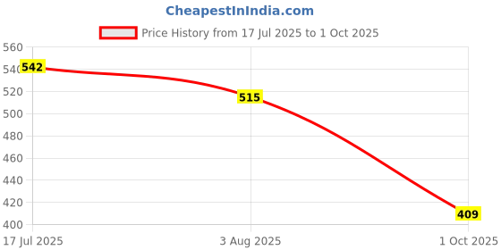 flipkart.com highlander Men Checkered Tailored Jacket highlander Price History Graph from 17 Jul 2025 to 1 Oct 2025