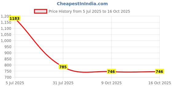 flipkart.com highlander Men Checkered Tailored Jacket highlander Price History Graph from 5 Jul 2025 to 15 Oct 2025