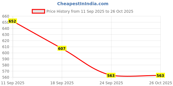 flipkart.com highlander Men Checkered Tailored Jacket highlander Price History Graph from 11 Sep 2025 to 26 Oct 2025