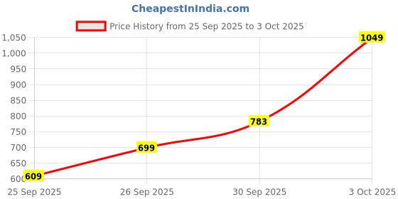 flipkart.com highlander Men Colorblock Bomber Jacket highlander Price History Graph from 25 Sep 2025 to 3 Oct 2025