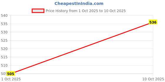 flipkart.com highlander Men Full Sleeve Color Block Hooded Sweatshirt highlander Price History Graph from 1 Oct 2025 to 10 Oct 2025