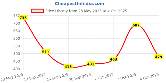 flipkart.com highlander Men Full Sleeve Color Block Hooded Sweatshirt highlander Price History Graph from 23 May 2025 to 4 Oct 2025