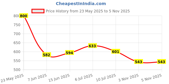 flipkart.com highlander Men Full Sleeve Color Block Reversible Hooded Sweatshirt highlander Price History Graph from 23 May 2025 to 5 Nov 2025