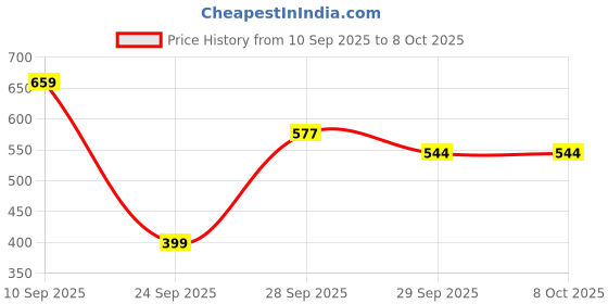 flipkart.com highlander Men Full Sleeve Color Block Sweatshirt highlander Price History Graph from 10 Sep 2025 to 8 Oct 2025