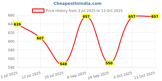 flipkart.com highlander Men Full Sleeve Color Block Sweatshirt highlander Price History Graph from 2 Jul 2025 to 13 Oct 2025