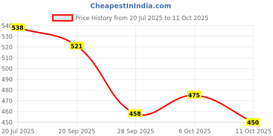 flipkart.com highlander Men Full Sleeve Color Block Sweatshirt highlander Price History Graph from 20 Jul 2025 to 11 Oct 2025