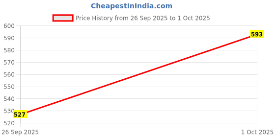 flipkart.com highlander Men Full Sleeve Color Block Sweatshirt highlander Price History Graph from 26 Sep 2025 to 1 Oct 2025
