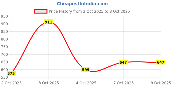 flipkart.com highlander Men Full Sleeve Color Block Sweatshirt highlander Price History Graph from 2 Oct 2025 to 8 Oct 2025
