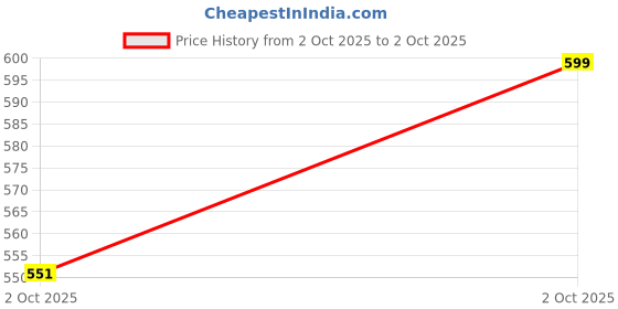 flipkart.com highlander Men Full Sleeve Color Block Sweatshirt highlander Price History Graph from 2 Oct 2025 to 2 Oct 2025