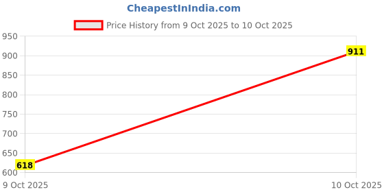 flipkart.com highlander Men Full Sleeve Color Block Sweatshirt highlander Price History Graph from 9 Oct 2025 to 10 Oct 2025