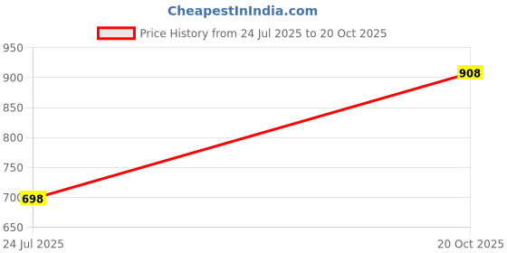 flipkart.com highlander Men Full Sleeve Dyed Hooded Sweatshirt highlander Price History Graph from 24 Jul 2025 to 20 Oct 2025