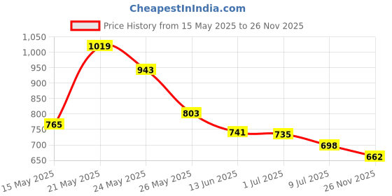 flipkart.com highlander Men Full Sleeve Printed Hooded Sweatshirt highlander Price History Graph from 15 May 2025 to 26 Nov 2025