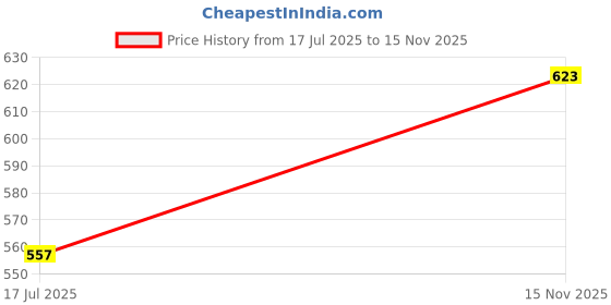 flipkart.com highlander Men Full Sleeve Printed Hooded Sweatshirt highlander Price History Graph from 17 Jul 2025 to 15 Nov 2025