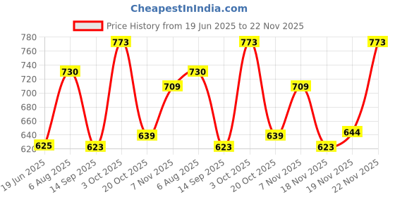 flipkart.com highlander Men Full Sleeve Printed Hooded Sweatshirt highlander Price History Graph from 19 Jun 2025 to 22 Nov 2025