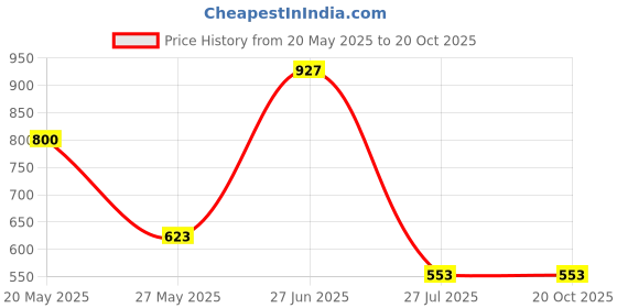 flipkart.com highlander Men Full Sleeve Printed Hooded Sweatshirt highlander Price History Graph from 20 May 2025 to 20 Oct 2025
