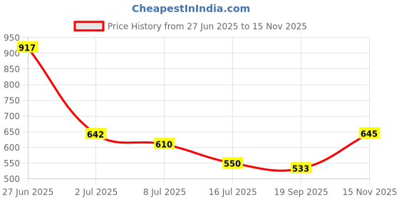 flipkart.com highlander Men Full Sleeve Printed Hooded Sweatshirt highlander Price History Graph from 27 Jun 2025 to 15 Nov 2025