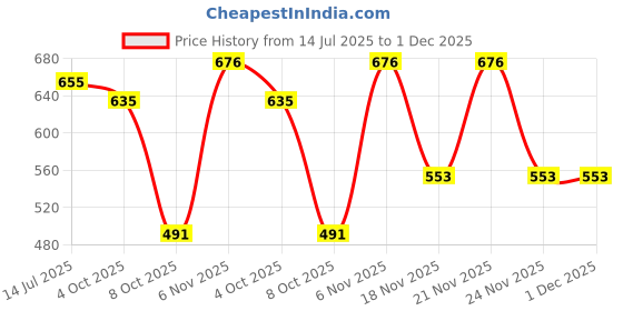 flipkart.com highlander Men Full Sleeve Printed Hooded Sweatshirt highlander Price History Graph from 14 Jul 2025 to 30 Nov 2025