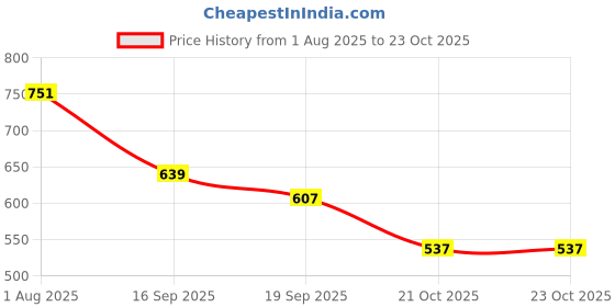 flipkart.com highlander Men Full Sleeve Printed Hooded Sweatshirt highlander Price History Graph from 1 Aug 2025 to 21 Oct 2025