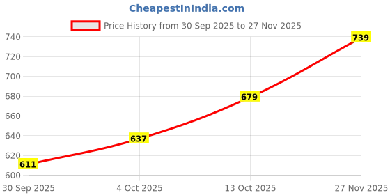 flipkart.com highlander Men Full Sleeve Printed Hooded Sweatshirt highlander Price History Graph from 30 Sep 2025 to 27 Nov 2025
