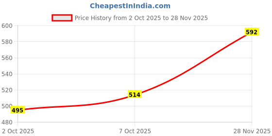flipkart.com highlander Men Full Sleeve Printed Hooded Sweatshirt highlander Price History Graph from 2 Oct 2025 to 28 Nov 2025