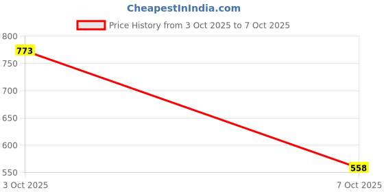 flipkart.com highlander Men Full Sleeve Printed Hooded Sweatshirt highlander Price History Graph from 3 Oct 2025 to 7 Oct 2025