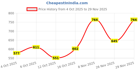 flipkart.com highlander Men Full Sleeve Printed Hooded Sweatshirt highlander Price History Graph from 4 Oct 2025 to 29 Nov 2025