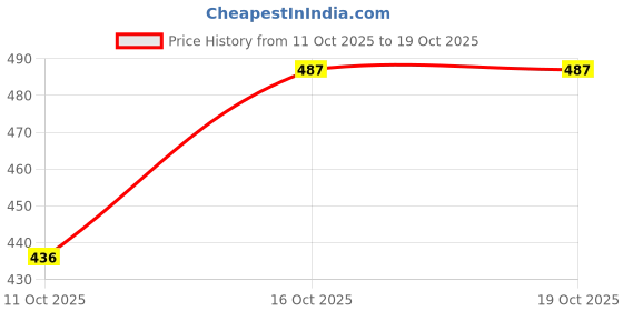 flipkart.com highlander Men Full Sleeve Printed Hooded Sweatshirt highlander Price History Graph from 11 Oct 2025 to 17 Oct 2025